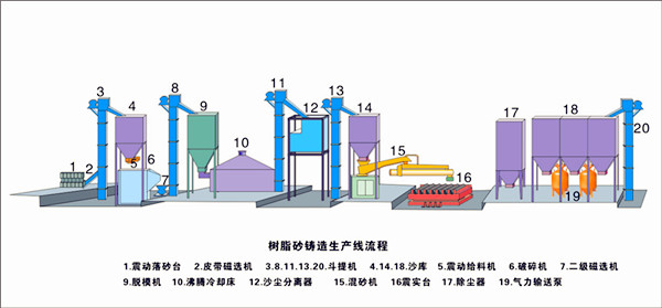 怎樣提高企業(yè)樹脂砂設備的生產(chǎn)效益？-青島普華重工